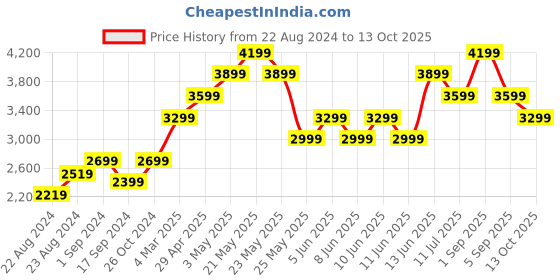 myntra.com Jack & Jones Spread Collar Denim Jacket jack & jones Price History Graph from 22 Aug 2024 to 13 Oct 2025
