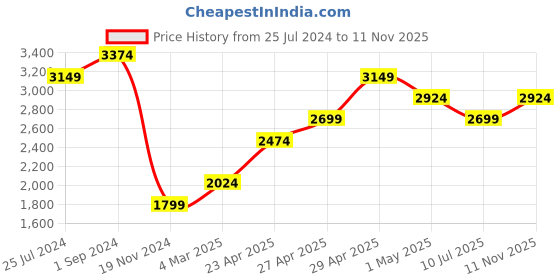 myntra.com Jack & Jones Spread Collar Denim Jacket jack & jones Price History Graph from 25 Jul 2024 to 11 Nov 2025