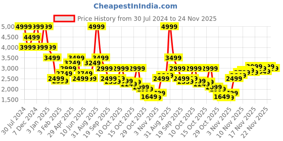 myntra.com Jack & Jones Spread Collar Denim Jacket jack & jones Price History Graph from 30 Jul 2024 to 24 Nov 2025