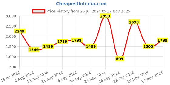 myntra.com Jack & Jones Spread Collar Pure Cotton Casual Shirt jack & jones Price History Graph from 25 Jul 2024 to 17 Nov 2025