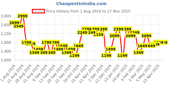 myntra.com Jack & Jones Spread Collar Pure Cotton Shirt jack & jones Price History Graph from 1 Aug 2024 to 16 Nov 2025