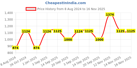 myntra.com Jack & Jones Spread Collar Slim Fit Cotton Casual Shirt jack & jones Price History Graph from 8 Aug 2024 to 16 Nov 2025
