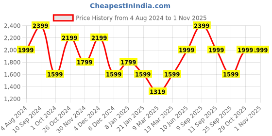 myntra.com Jack & Jones Spread Collar Slim Fit Geometric Printed Casual Pure Cotton Shirt jack & jones Price History Graph from 4 Aug 2024 to 29 Oct 2025