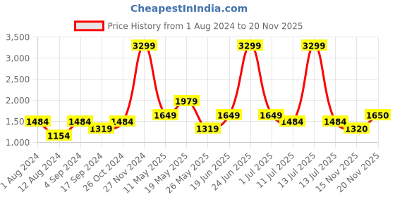 myntra.com Jack & Jones Spread Collar Slim Fit Opaque Formal Shirt jack & jones Price History Graph from 1 Aug 2024 to 20 Nov 2025