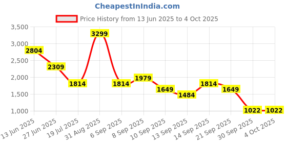 myntra.com Jack & Jones Spread Collar Slim Fit Pure Cotton Formal Shirt jack & jones Price History Graph from 13 Jun 2025 to 4 Oct 2025