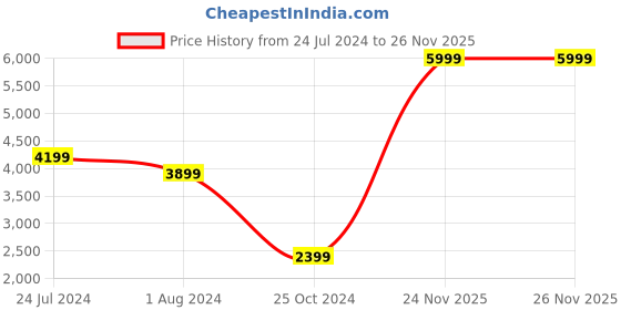 myntra.com Jack & Jones Spread Collar Tailored Shacket jack & jones Price History Graph from 24 Jul 2024 to 26 Nov 2025