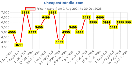 myntra.com Jack & Jones Stand Collar Varsity Jacket jack & jones Price History Graph from 1 Aug 2024 to 29 Oct 2025