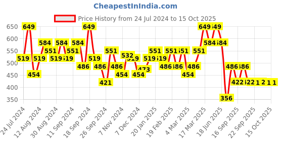 myntra.com Jack & Jones Striped Basic Briefs 1537346001 jack & jones Price History Graph from 24 Jul 2024 to 14 Oct 2025