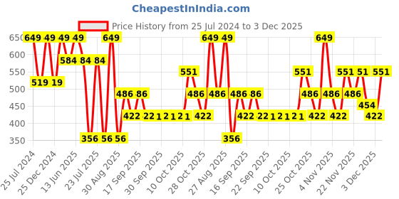 myntra.com Jack & Jones Striped Basic Briefs 1537346006 jack & jones Price History Graph from 25 Jul 2024 to 3 Dec 2025