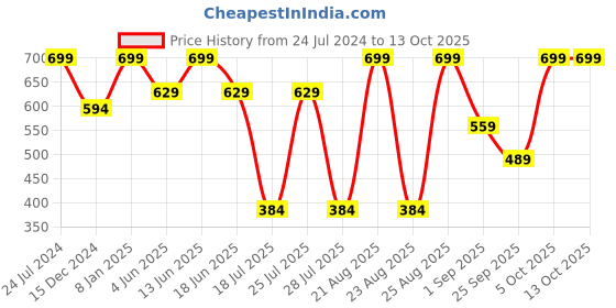 myntra.com Jack & Jones Striped Breathability Trunks 1526439001 jack & jones Price History Graph from 24 Jul 2024 to 13 Oct 2025