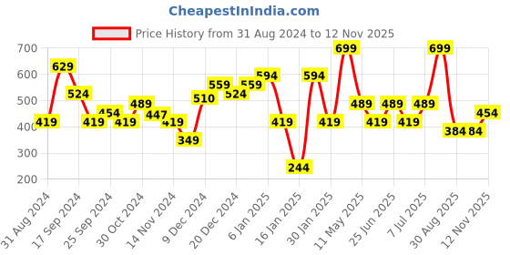 myntra.com Jack & Jones Striped Cotton Trunk 1526439006 jack & jones Price History Graph from 31 Aug 2024 to 12 Nov 2025