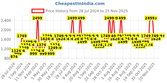 myntra.com Jack & Jones Striped Hooded Pure Cotton Pullover jack & jones Price History Graph from 28 Jul 2024 to 24 Nov 2025