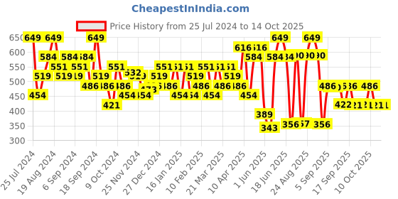myntra.com Jack & Jones Striped Low-Rise Basic Briefs 2672602001 jack & jones Price History Graph from 25 Jul 2024 to 14 Oct 2025