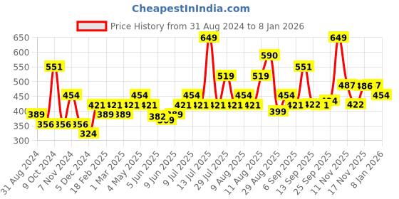 myntra.com Jack & Jones Striped Low-Rise Cotton Briefs 1537351006 jack & jones Price History Graph from 31 Aug 2024 to 6 Jan 2026