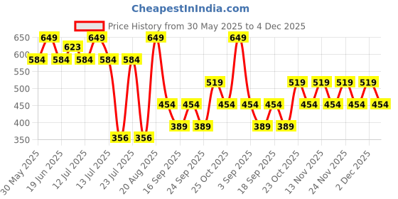 myntra.com Jack & Jones Striped Mid-Rise Basic Brief 9013156001 jack & jones Price History Graph from 30 May 2025 to 4 Dec 2025