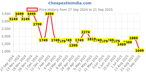 myntra.com Jack & Jones Striped Polo Collar Short Sleeves Cotton Slim Fit T-shirt jack & jones Price History Graph from 27 Sep 2024 to 21 Sep 2025