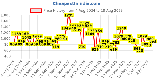 myntra.com Jack & Jones Striped Polo Collar Slim Fit Pure Cotton T-shirt jack & jones Price History Graph from 4 Aug 2024 to 19 Aug 2025