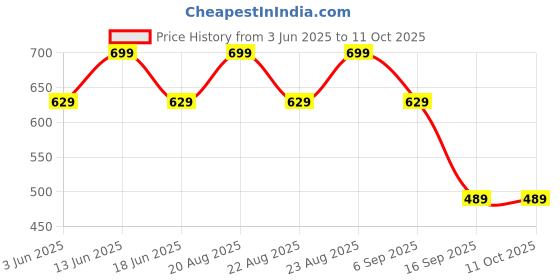 myntra.com Jack & Jones Striped Short Trunk 9013165002 jack & jones Price History Graph from 3 Jun 2025 to 11 Oct 2025
