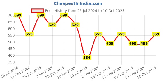 myntra.com Jack & Jones Striped Trunk 1537374001 jack & jones Price History Graph from 25 Jul 2024 to 10 Oct 2025