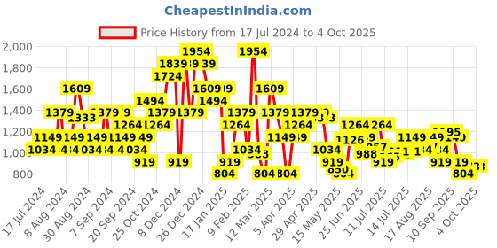 myntra.com Jack & Jones Stripes Spread Collar Regular Fit Casual Shirt jack & jones Price History Graph from 17 Jul 2024 to 4 Oct 2025