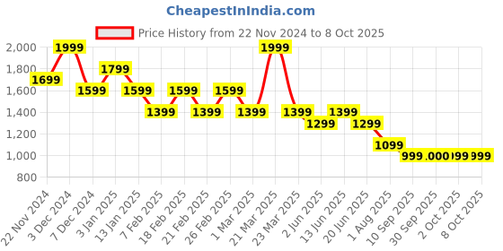 myntra.com Jack & Jones Structured Handheld Bag with Bow Detail jack & jones Price History Graph from 22 Nov 2024 to 8 Oct 2025