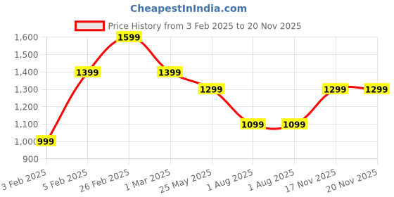 myntra.com Jack & Jones Structured Handheld Bag with Bow Detail jack & jones Price History Graph from 3 Feb 2025 to 20 Nov 2025