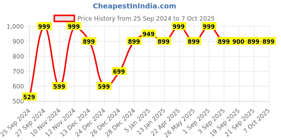myntra.com Jack & Jones Structured Sling Bag with Applique jack & jones Price History Graph from 25 Sep 2024 to 5 Oct 2025
