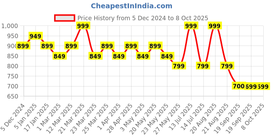 myntra.com Jack & Jones Structured Sling Bag with Tasselled jack & jones Price History Graph from 5 Dec 2024 to 8 Oct 2025