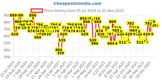 myntra.com Jack & Jones Supima Cotton Trunk 9006824001 jack & jones Price History Graph from 25 Jul 2024 to 25 Nov 2025