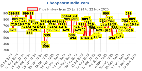 myntra.com Jack & Jones Supima Cotton Trunk 9006824003 jack & jones Price History Graph from 25 Jul 2024 to 22 Nov 2025