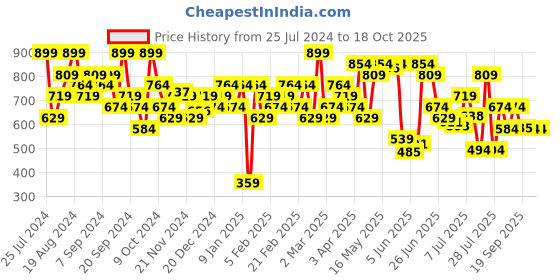 myntra.com Jack & Jones Supima Cotton Trunk 9006824004 jack & jones Price History Graph from 25 Jul 2024 to 18 Oct 2025