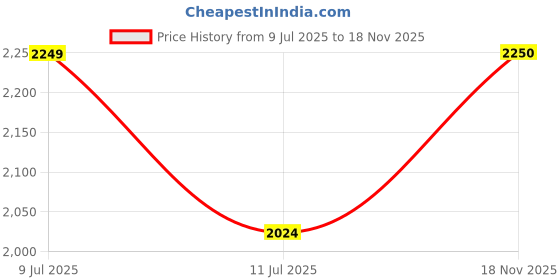 myntra.com Jack & Jones Tartan Checked Casual Shirt jack & jones Price History Graph from 9 Jul 2025 to 18 Nov 2025