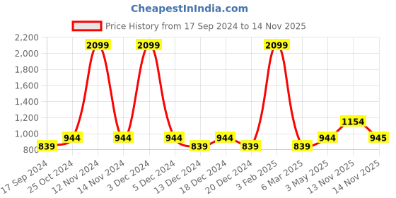 myntra.com Jack & Jones Tartan Checked Slim Fit Casual Shirt jack & jones Price History Graph from 17 Sep 2024 to 14 Nov 2025