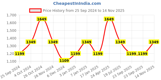 myntra.com Jack & Jones Tartan Checked Spread Collar Pure Cotton Casual Shirt jack & jones Price History Graph from 25 Sep 2024 to 14 Nov 2025