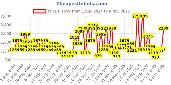 myntra.com Jack & Jones Tartan Checks Button-Down Collar Long Sleeves Cotton Casual Shirt jack & jones Price History Graph from 1 Aug 2024 to 9 Nov 2025