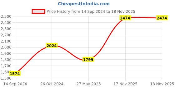 myntra.com Jack & Jones Tartan Checks Cotton Casual Shirt jack & jones Price History Graph from 14 Sep 2024 to 18 Nov 2025