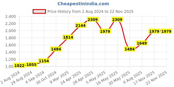 myntra.com Jack & Jones Tartan Checks Opaque Pure Cotton Casual Shirt jack & jones Price History Graph from 2 Aug 2024 to 17 Nov 2025
