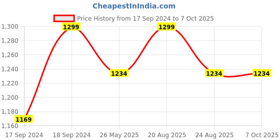 myntra.com Jack & Jones Textured Leather Two Fold Wallet jack & jones Price History Graph from 17 Sep 2024 to 7 Oct 2025