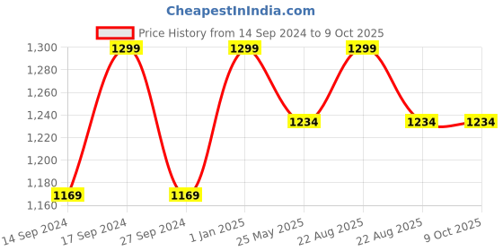 myntra.com Jack & Jones Textured Leather Two Fold Wallet jack & jones Price History Graph from 14 Sep 2024 to 8 Oct 2025