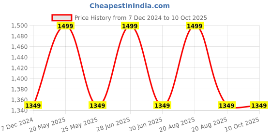 myntra.com Jack & Jones Textured Self Design Swagger Sling Bag jack & jones Price History Graph from 7 Dec 2024 to 10 Oct 2025