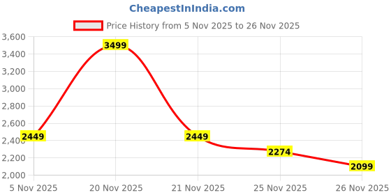 myntra.com Jack & Jones Textured Spread Collar Shirt jack & jones Price History Graph from 5 Nov 2025 to 26 Nov 2025