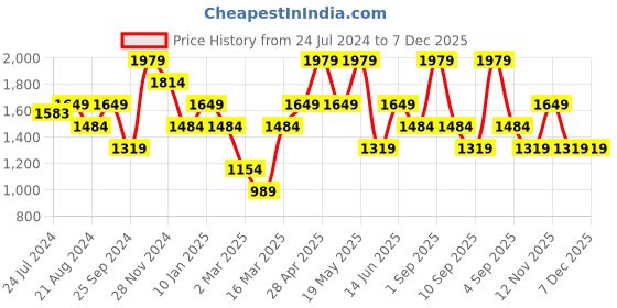 myntra.com Jack & Jones Tropical Printed Short Sleeves Casual Shirt jack & jones Price History Graph from 24 Jul 2024 to 7 Dec 2025