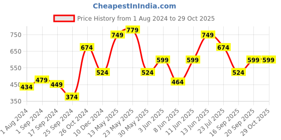 myntra.com Jack & Jones Tropical Printed Slim Fit Pure Cotton T-shirt jack & jones Price History Graph from 1 Aug 2024 to 29 Oct 2025