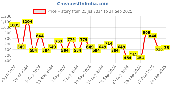 myntra.com Jack & Jones Typography Printed Cotton Slim Fit T-shirt jack & jones Price History Graph from 25 Jul 2024 to 24 Sep 2025