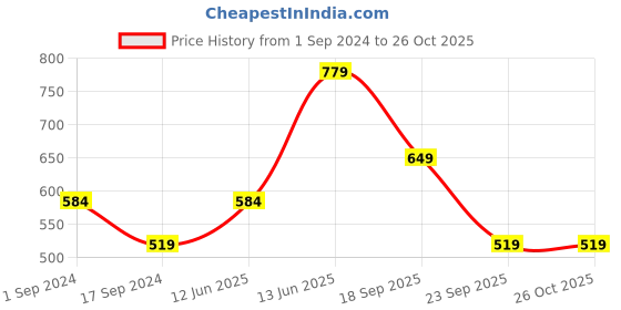 myntra.com Jack & Jones Typography Printed Cotton Slim Fit T-shirt jack & jones Price History Graph from 1 Sep 2024 to 26 Oct 2025