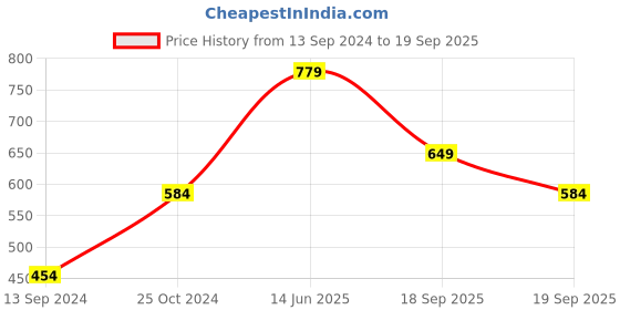 myntra.com Jack & Jones Typography Printed Crew Neck Slim Fit Pure Cotton T-shirt jack & jones Price History Graph from 13 Sep 2024 to 19 Sep 2025