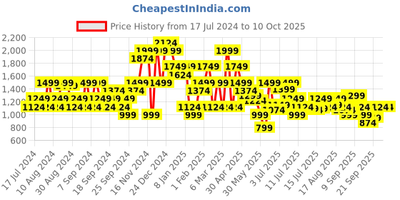 myntra.com Jack & Jones Typography Printed Cuban Collar Casual Shirt jack & jones Price History Graph from 17 Jul 2024 to 9 Oct 2025