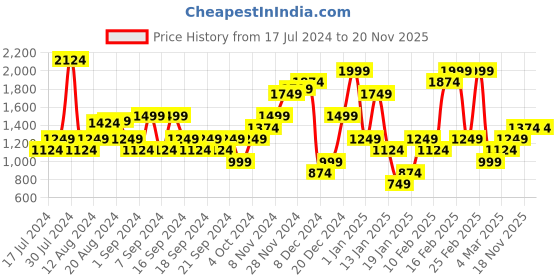myntra.com Jack & Jones Typography Printed Cuban Collar Casual Shirt jack & jones Price History Graph from 17 Jul 2024 to 20 Nov 2025