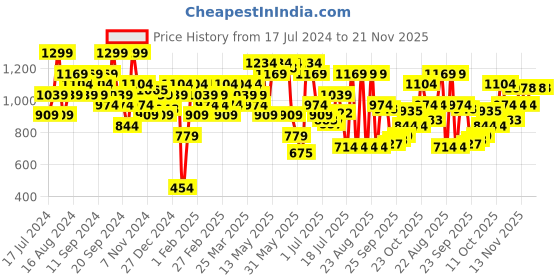 myntra.com Jack & Jones Typography Printed Mid-Rise Breathable Short Trunk 1129220001 jack & jones Price History Graph from 17 Jul 2024 to 20 Nov 2025
