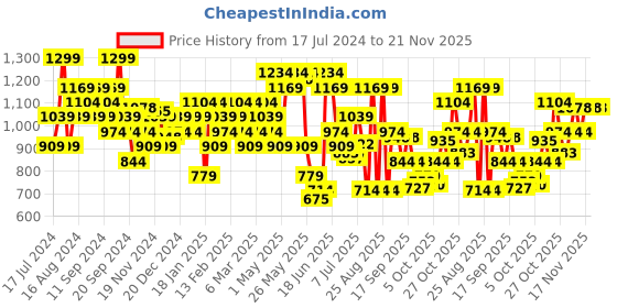 myntra.com Jack & Jones Typography Printed Mid-Rise Breathable Short Trunk 1129220006 jack & jones Price History Graph from 17 Jul 2024 to 20 Nov 2025